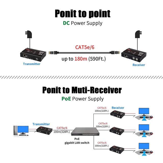 KVM Extender HDMI USB Over IP 4K 30Hz 4:4:4 Video Webcam Extender Supports Gigabit POE Network Switch Support HDMI Audio 2CH/5.1CH/7.1CH/DTS/and USB 2.0 With Independent EDID Manageme