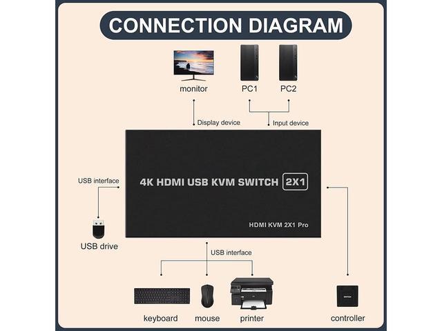 KVM HDMI USB Switch 2x1 USB Switch 4K HDMI Switcher Box For 2 Computers Share Keyboard Mouse Monitor Support 4K 30Hz For Laptop PC Xbox HDTV With 2x USB Cable 1x Switch Button Cable