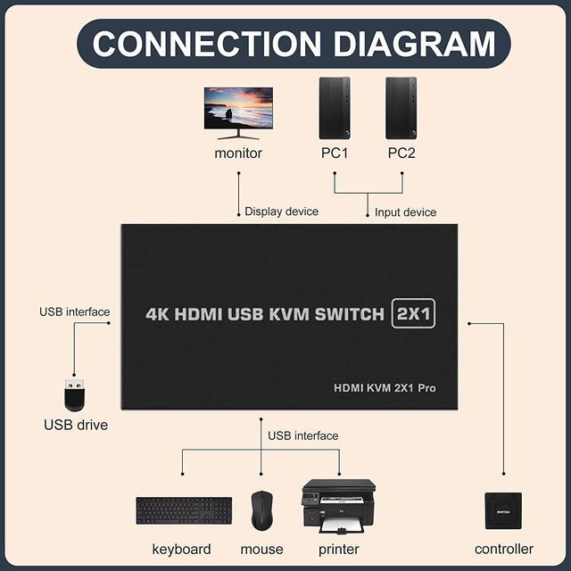 KVM HDMI USB Switch 2x1 USB Switch 4K HDMI Switcher Box For 2 Computers Share Keyboard Mouse Monitor Support 4K 30Hz For Laptop PC Xbox HDTV With 2x USB Cable 1x Switch Button Cable
