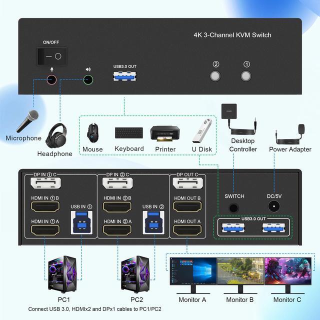 KVM Switch 3 Monitors 2 Computers 4K 60Hz 2 HDMI+Displayport KVM Switch Triple Monitor For 2 Computer Share 3 Monitor Audio Mic Port And 3 USB3.0 Devices Wired Remote And 5V Power Adapter