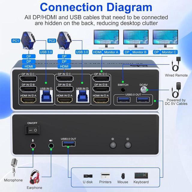 KVM Switch 3 Monitors 2 Computers 8K 60Hz 4K 144Hz HDMI + 2 Displayport Triple Monitor KVM Switch For 2 PC Share 3 Monitor Audio Mic Port And 3 USB 3.0 Devices Support Extended And Copy Mode