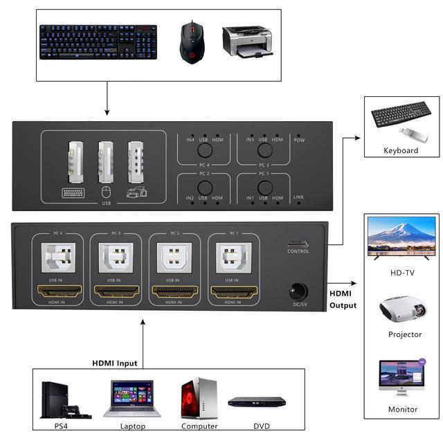 KVM Switch HDMI 4 Port Box 4 In 1 Out KVM Switch 4 Computers Share Keyboard Mouse Printer Monitor Support HUD 4K 60Hz For Laptop PC Xbox HDTV With 4* USB Cable 1* Switch Button&Cable 1* Power Cable
