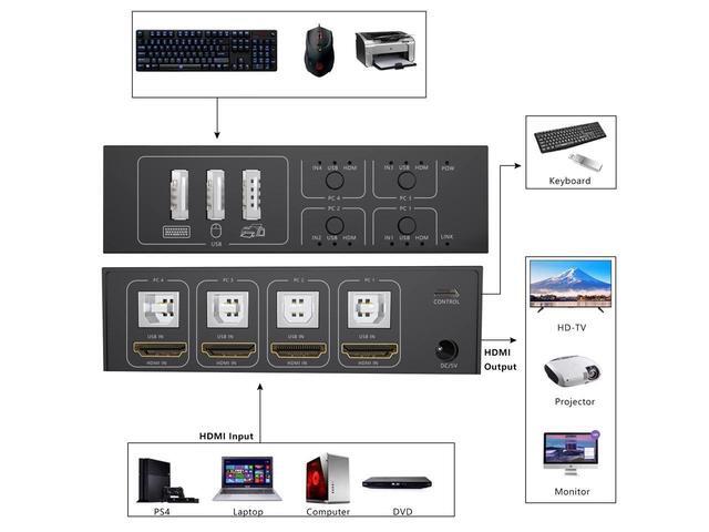 KVM Switch HDMI 4 Port Box 4 In 1 Out KVM Switch 4 Computers Share Keyboard Mouse Printer Monitor Support HUD 4K 60Hz For Laptop PC Xbox HDTV With 4* USB Cable 1* Switch Button&Cable 1* Power Cable