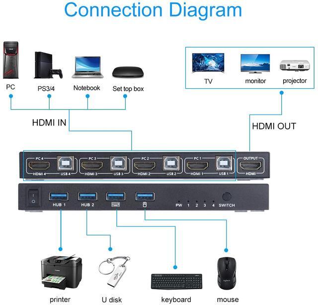 KVM Switch HDMI 4 Port Box HDMI2.0 KVM HDMI Switcher Support Wireless Keyboard And Mouse Connections And With USB Hub Port UHD 4K 60Hz & 3D & 1080P Supported (with 4 USB Cables)
