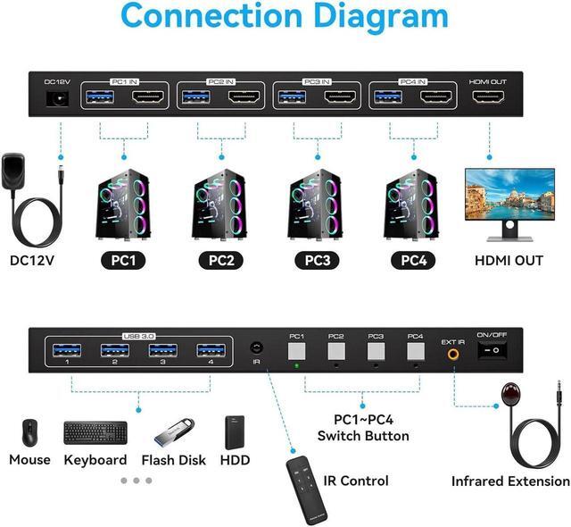 KVM Switch HDMI USB HDMI KVM Switch 4 In 1 Out 4K 60Hz / 2K 120Hz For 4 Computers Share 1 Monitor And 4 USB 3.0 Devices With 4 USB3.0 Cables And Wired Controller