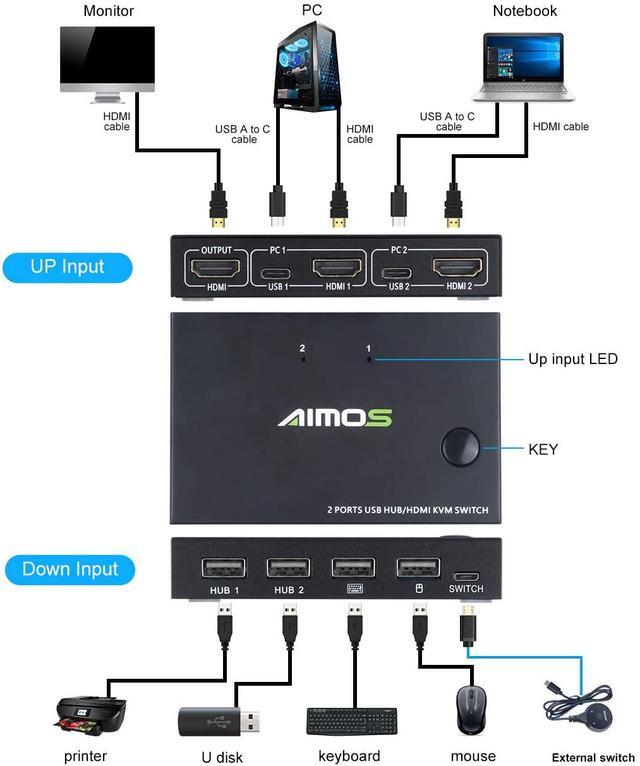 KVM Switch USB Switch 4K HDMI Switcher Box 2 In 1 Out For 2 Computers Share Keyboard And Mouse Support 4K 30Hz Not Support Hotkey With HUB Ports