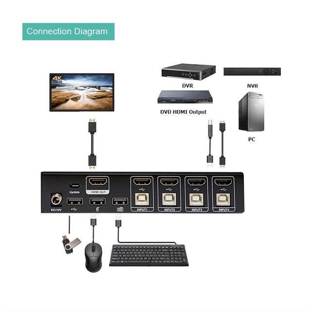 LINOVISION 4 Port HDMI KVM Switch 4K 30Hz Input With 4 USB2.0 Hub. Full Metal Housing. Hotkey Switch. Using One Set Of HDMI Monitor Keyboard And Mouse To Control 4 PC/DVR/NVR/PS3/PS4.4 In 1 Out