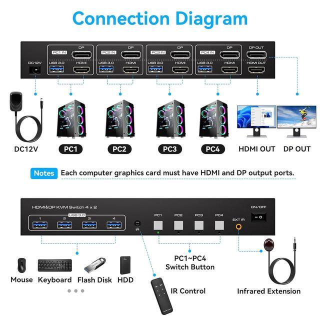 LUOM 2K 120Hz HDMI DisplayPort Exclusive KVM Switch 2 Monitors 4 Computers With 4 USB 3.0 Hub 4K 60Hz HD 2.0 Dual Monitor KVM Switch Plug And Play [HDMI+DP + USB]
