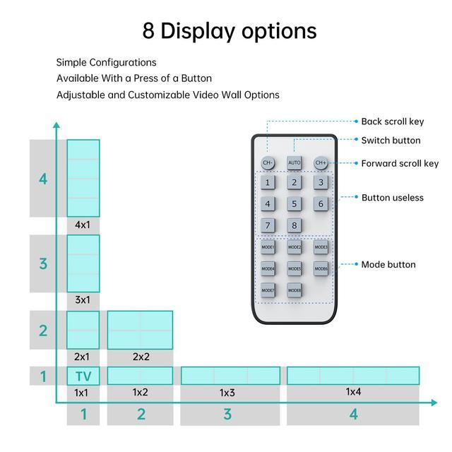 MT-VIKI 4K Video Wall Controller 2x2 Support 4K 30Hz HDMI Output And Input For 4 TV Splicing Display 8 Display Modes -1x2 1x3 1x4 2x2 4x1 3x1 2x1