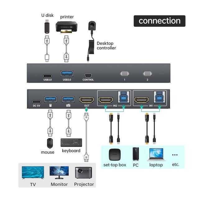 MT-VIKI USB 3.0 KVM Switch HDMI (3 USB-A+ 1 USB-C) 4K 60Hz/2K 144Hz KVM Switcher 2 Computers 1 Monitor KVM With 4 USB 3.0 Port