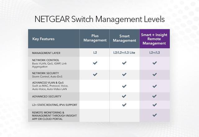Netgear GS752TPP 48-Port Gigabit PoE+ Smart Switch With Remote/Cloud Management And 4 SFP Ports (760W) GS752TPP-300NAS