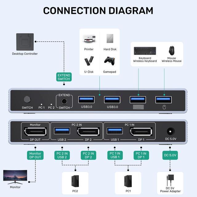 SUIDEK Displayport KVM Switch 2 Computers 1 Monitor 8K 60Hz 4K 144Hz USB 3.0 DP KVM Switches For Two Computers Share One Screen With 4 USB Ports Includes Desktop Controller And 5V Power Adapter