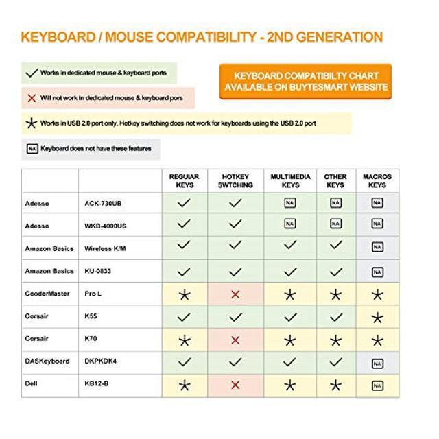 TESmart HDMI And USB C KVM Switch 4 Port Box UHD 4K 60Hz RGB 4:4:4 USB 2.0 Hub Stereo Audio Hotkey Button Switching PC Keyboard Mouse Switcher For 3 HDMI And 1 USB-C Computers With 5ft Cables