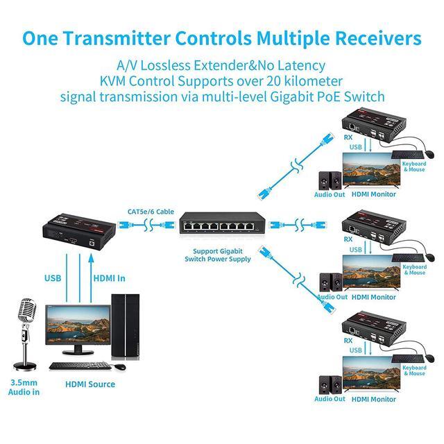 TreasLin HDMI USB KVM Extender(Only Receiver) 4K 30Hz KVM Over IP Supports Gigabit POE Network Switch Over Cat5e/6 Up To 383ft USB 2.0 Port4 With Independent EDID Management Extender