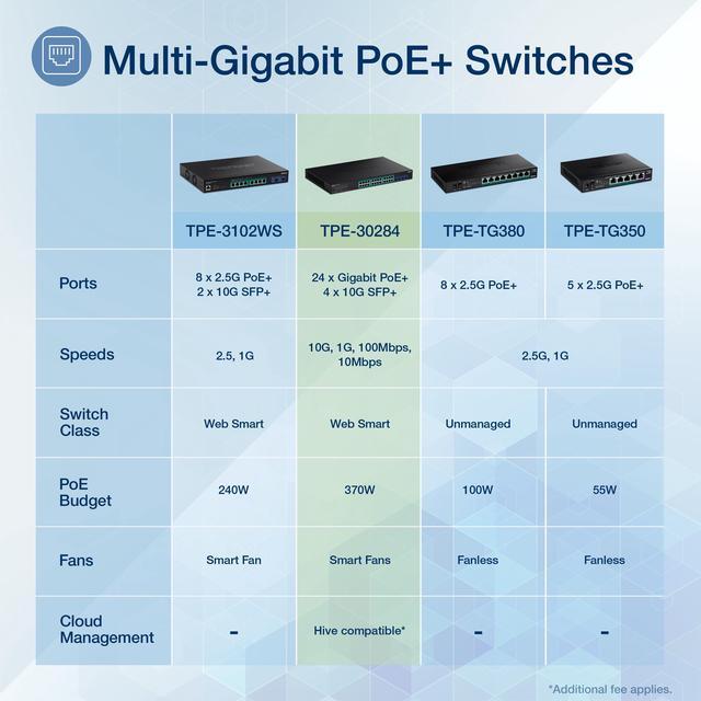 TRENDnet 28-Port Gigabit Web Smart PoE+ Switch With 24 Gigabit PoE+ Ports; TPE-30284; 4 X 10G SFP+ Slots; 370W PoE Power;VLAN; QoS; LACP; IPv4/IPv6 Static Routing