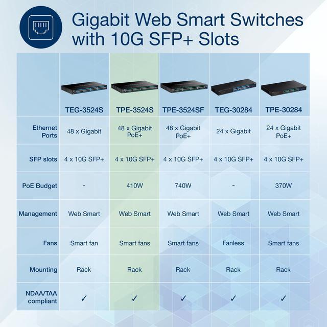 TRENDnet 52-Port Gigabit Web Smart PoE+ Switch With 10G SFP+ Ports TPE-3524S 48 X Gigabit PoE+ Ports 4 X 10G SFP+ Ports 410W PoE Power Budget Lifetime Protection Black