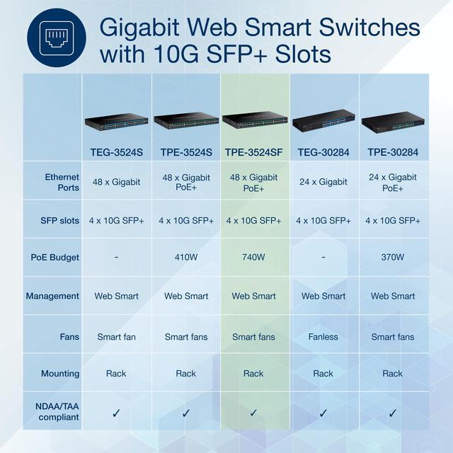 TRENDnet 52-Port Gigabit Web Smart PoE+ Switch With 10G SFP+ Ports TPE-3524SF