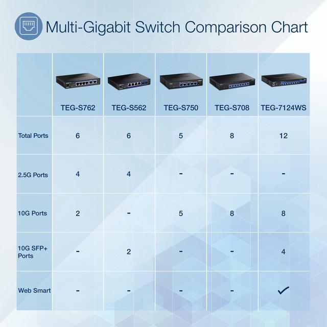 TRENDnet TEG-7124WS 12-Port 10G Web Smart Switch