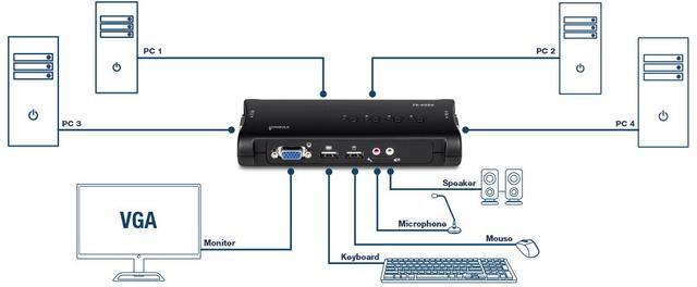 TRENDnet TK-409K 4-port USB KVM Switch Kit W/Audio (Include 4 X KVM Cables)