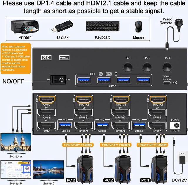 Triple Monitor HDMI+DP+DP KVM Switch 3 Monitors 3 Computers 4K 144Hz 8K 60Hz 2 Displayport + HDMI USB 3.0 KVM Switches With 4 USB 3.0 Port Wired Remote Power Adapter & USB 3.0 Cables Included