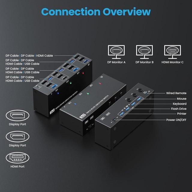 Triple Monitor KVM Switch For 3 Computers HDMI 8K 60Hz/4K 120Hz DP 8K 30Hz/4K 144Hz 1 HDMI & 2 DisplayPorts KVM Switches 3 PC 3 Monitors With 4 USB 3.0 Ports - Wired Remote & 3 USB Cables Included