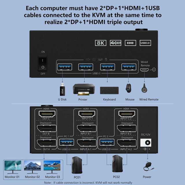 Triple Monitors KVM Switch 2 DisplayPort + HDMI 3 Ports 8K 60Hz 4K 144Hz Extended Display KVM Switch 2 PC 3 Monitors USB 3.0 KVM Switch With 4 USB 3.0 Ports For Keyboard Mouse Printer USB Devices