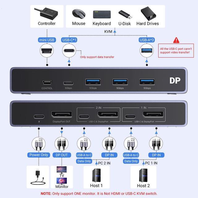 UGREEN 8K Displayport KVM Switch 2 In 1 Out DP1.4 With 4 USB 3.0 Ports(3 USB-A + 1 USB-C) Support 8K 60Hz 4K 240Hz Share 1 Monitor Keyboard Mouse U-Disk Printer With 2 DP Cables 2 USB A To C Cables