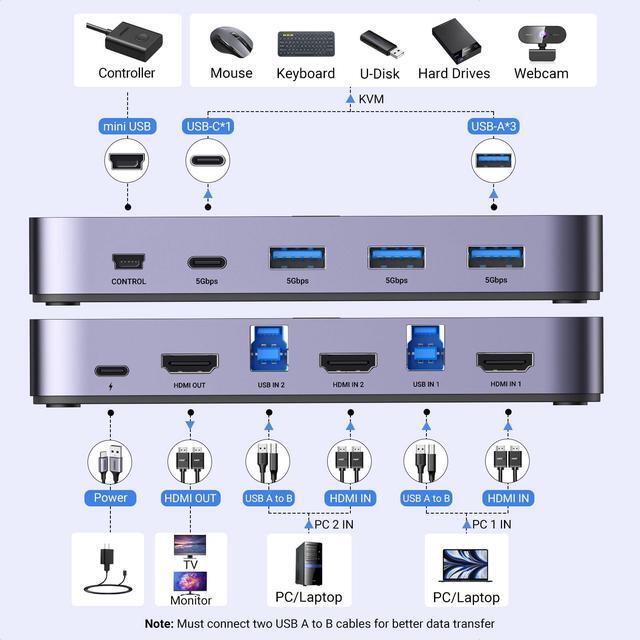 UGREEN USB 3.0 HDMI KVM Switch With 4 USB 3.0 Ports (3 USB-A+1 USB-C) 4K 60Hz Bundle With 8K HDMI 2.1 Cable 48Gbps 6.6FT Certified Ultra High Speed Cord Aluminum 4K 240Hz 120Hz 8K 60Hz