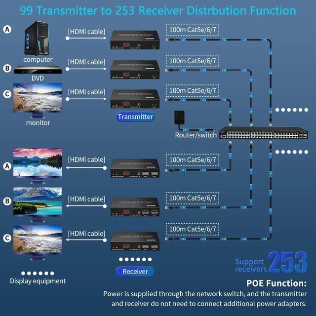(US Plug)(only 1 RX)150M HDMI KVM Extender Over IP Rj45 Cat5e/6 HDMI KVM Matrix Extender Switch Support Many To Many One To Many Via Network Switch
