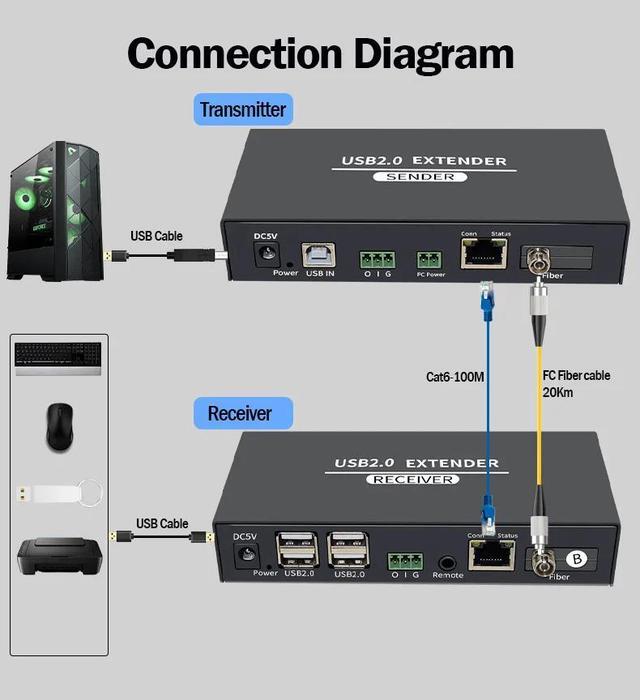 USB 2.0 Fiber Extender Over Single FC Fiber Optical To 20Km 4 Port USB HUB Extender 100M Via CAT6 Support Webcam Camera Printer(With US Plug)