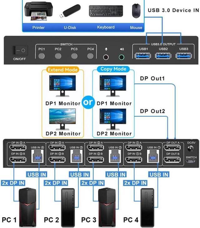 USB 3.0 Displayport KVM Switch 2 Monitors 4 Computers 8K 60Hz Dual Monitor KVM Switch 4 In 2 Out With Audio Output And 3 USB3.0 Ports 4 Port Displayport Dual Monitor KVM Switch For 4 Computer