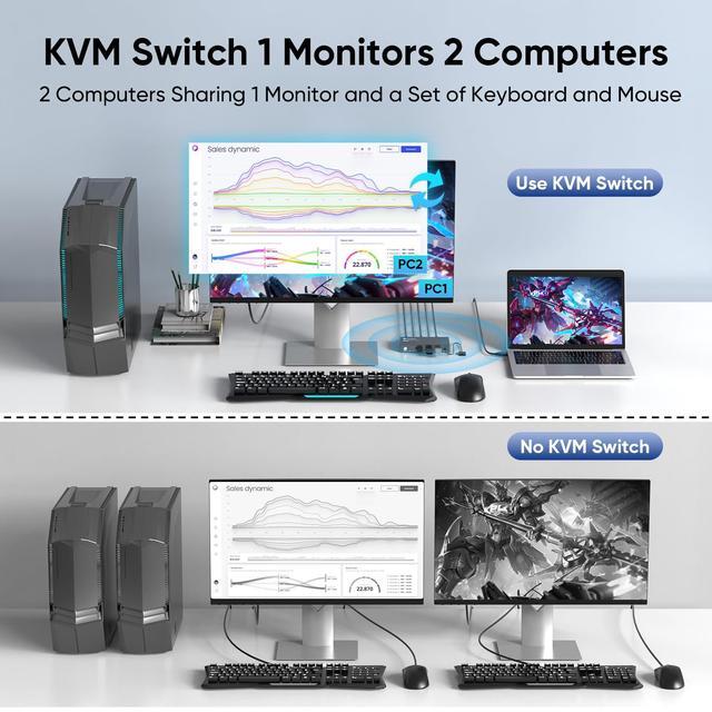 USB 3.0 HDMI KVM Switch 1 Monitor 2 Computers 8K 60Hz KVM Switches For 2 Computers Sharing Monitor Keyboard Mouse Hard Drives Printer With EDID Adaptive 2*USB Cable And Controller