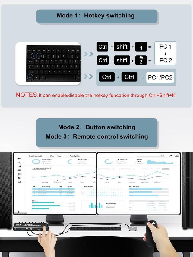 USB 3.0 HDMI KVM Switch 2 Monitors 2 Computers 4K 60Hz Dual Monitor HDMI KVM Switches 2 In 2 Out With Audio USB 3.0 Hub Share Keyboard Video Mouse Peripherals Hotkey Black