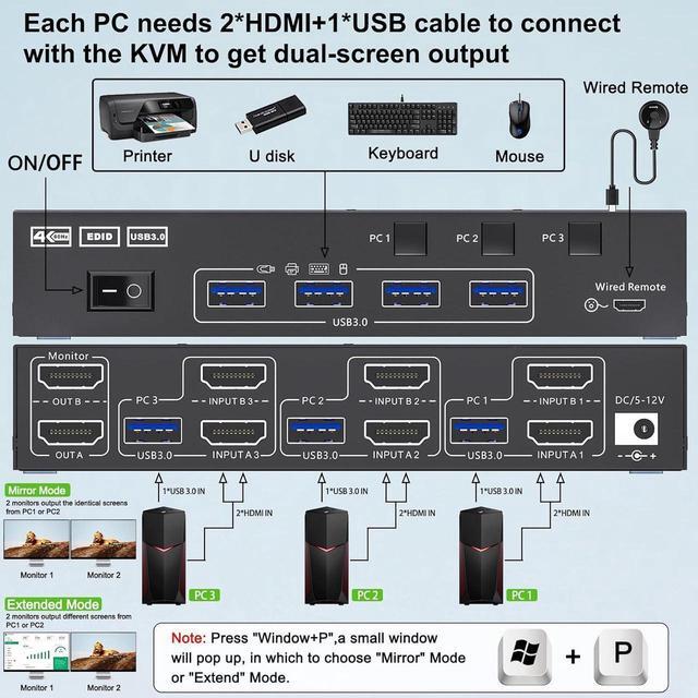 USB 3.0 HDMI KVM Switch 2 Monitors 3 Computers 4K 60Hz 2K 144Hz Edid Simulation Dual Monitor HDMI KVM Switch 3 In 2 Out For 3 Computers Share 2 Displays And 4 USB3.0 Port Keyboard Mouse Printer
