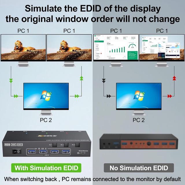 USB 3.0 HDMI KVM Switch 2 Monitors 3 Computers 4K 60Hz 2K 144Hz Edid Simulation Dual Monitor HDMI KVM Switch 3 In 2 Out For 3 Computers Share 2 Displays And 4 USB3.0 Port Keyboard Mouse Printer