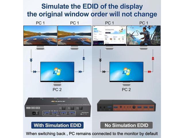 USB 3.0 HDMI KVM Switch 3 In 2 Out 4K 60Hz EDID Emulator Dual Monitor KVM Switch For 3 Computers Share 2 Displays Keyboard Mouse Printer Wired Remote And Cables Included