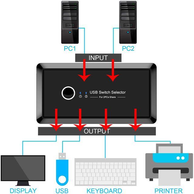 USB 3.0 Switcher Selector 2 Computers Sharing 4 USB Devices KVM Switch Hub Adapter For Keyboard Mouse Printer Scanner U-Disk Hard Drives Headsets KVM Console Box Compatible With Mac/Windows/Linux