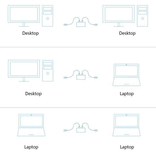 USB Data Transfer KVM Switch Direct Transfer Data Between 2 Computers With Sharing 4 USB Compatible With Windows 11/10/7 Mac OS