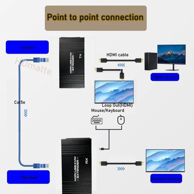 USB HDMI KVM Extender Splitter Over Ethernet 1080P Extender HDMI USB KVM Extender Splitter HDMI Loop For Mouse Keyboard PC