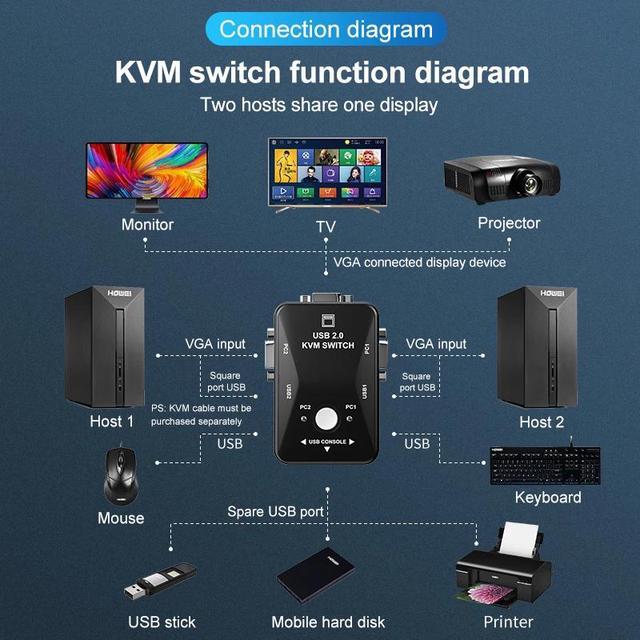 VGA KVM Switch 2x1 1080P VGA USB Switch 2 In 1 Out For 2 Computer Laptor Share 1 Monitor & 2 USB Support Mouse Keyboard Printer(with 2 Pcs Cable)