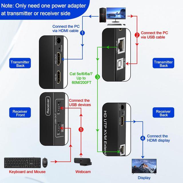 Vszerda HDMI USB KVM Extender TCP/IP Over Cat5e/6/6a/7 Up To 200ft/60M 1080p 60Hz 2 USB2.0 Ports Keyboard And Mouse USB Over Network Zero Latency Plug And Play Supports All Operating System