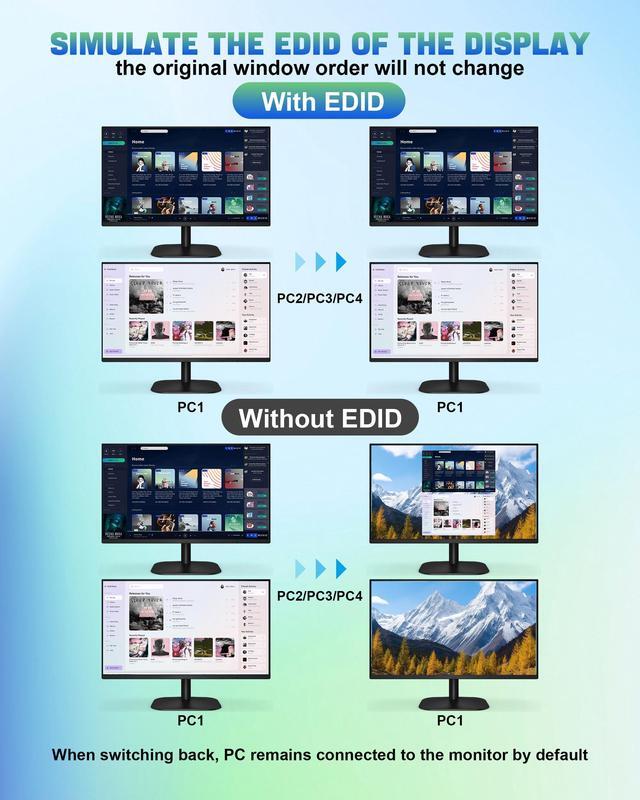 Vszerda USB 3.0 HDMI KVM Switch 2 Monitors 4 Computers Support EDID 4K 60Hz KVM Switch HDMI Dual Monitor 4 PCs With Audio Microphone And 3 USB 3.0 Ports PC Monitor Keyboard Mouse Switcher For 4 PC