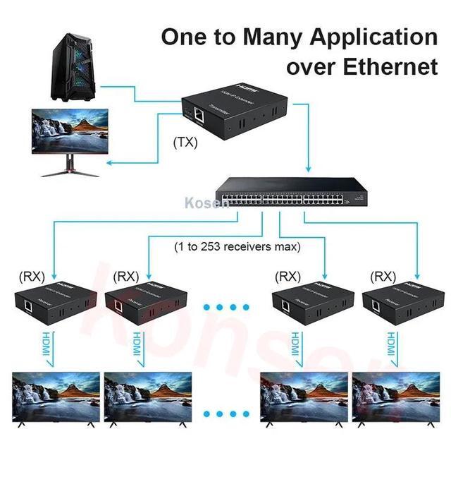 (with EU Plug)(1 TX And 1RX)150M HDMI Extender Over IP /TCP Rj45 Cat5e/6 1080P HDMI Ethernet Video Extender Support One TX To Multiple RX By Ethernet Switch