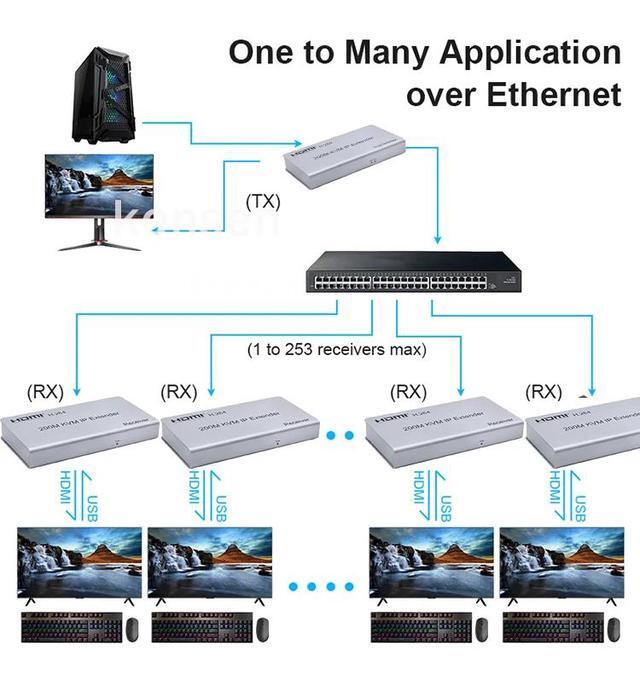 (With UK Plug)(1 TX And 1 RX)HDMI KVM Extender Over IP Cat5e/6 200M HDMI USB Extender One To Many Via Network Switch Support Mouse Keyboard For PC Loptop DVR