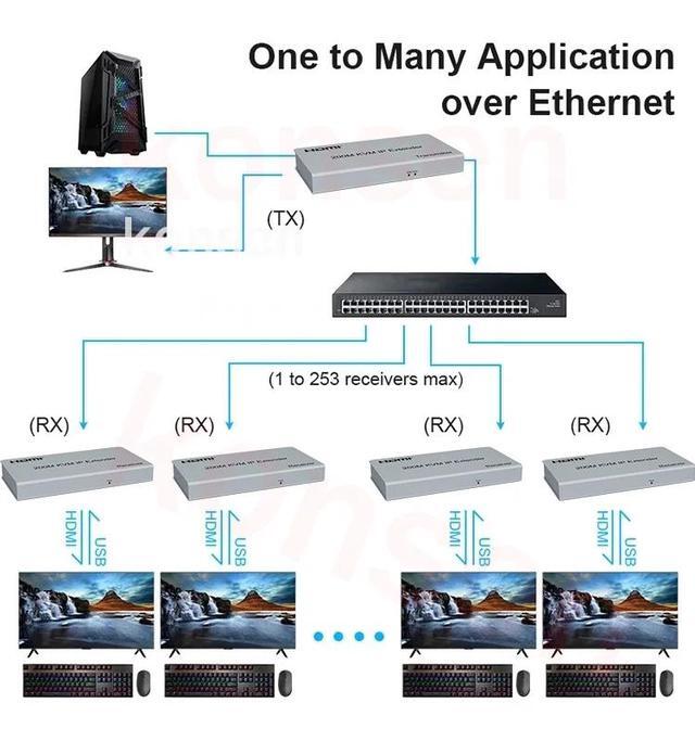 (with US Plug)(1 TX Only)200M IP HDMI KVM Extender RJ45 Ethernet Lan Network Cable 1080P HDMI USB Extender Muitlpoint Cascade Support USB Mouse Keyboard