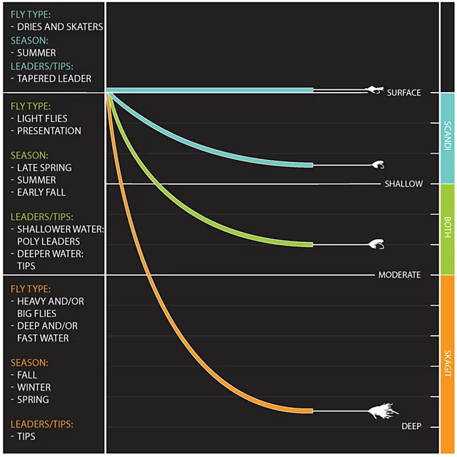 Orvis Clearwater® Two-Handed Fly Rod Outfit