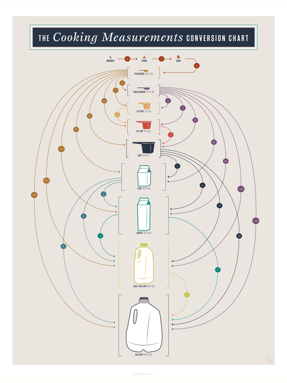 pop chart lab Cooking Measurements Conversion Chart – Pop Chart
