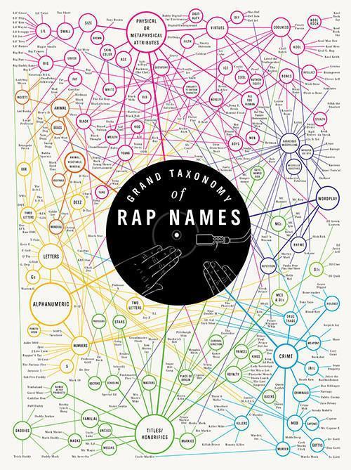 pop chart lab Grand Taxonomy of Rap Names – Pop Chart