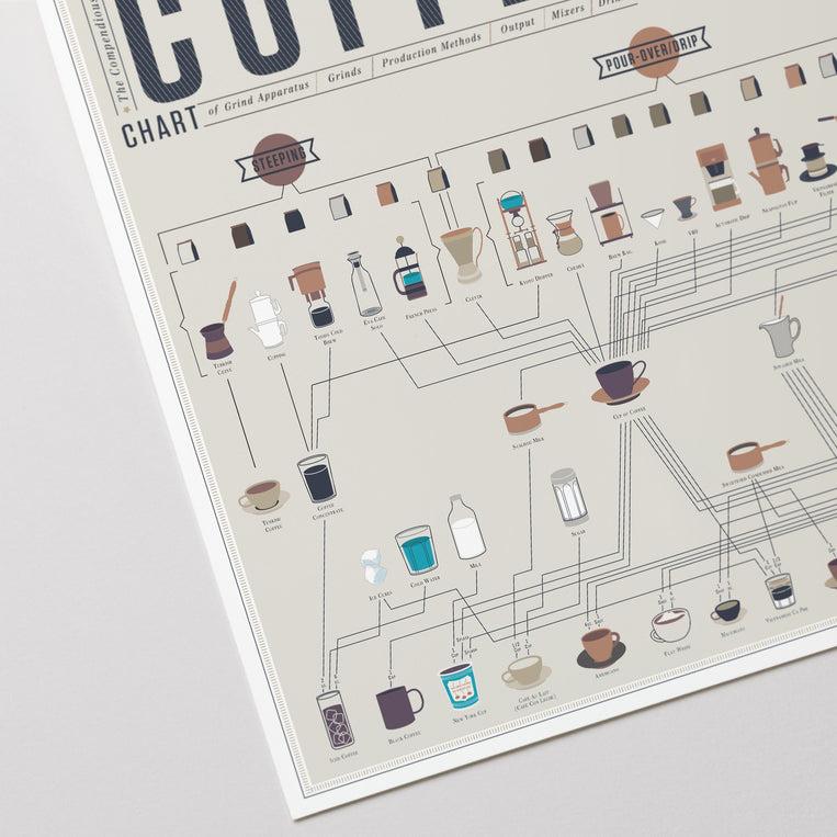 Pop Chart Lab The Compendious Coffee Chart – Pop Chart