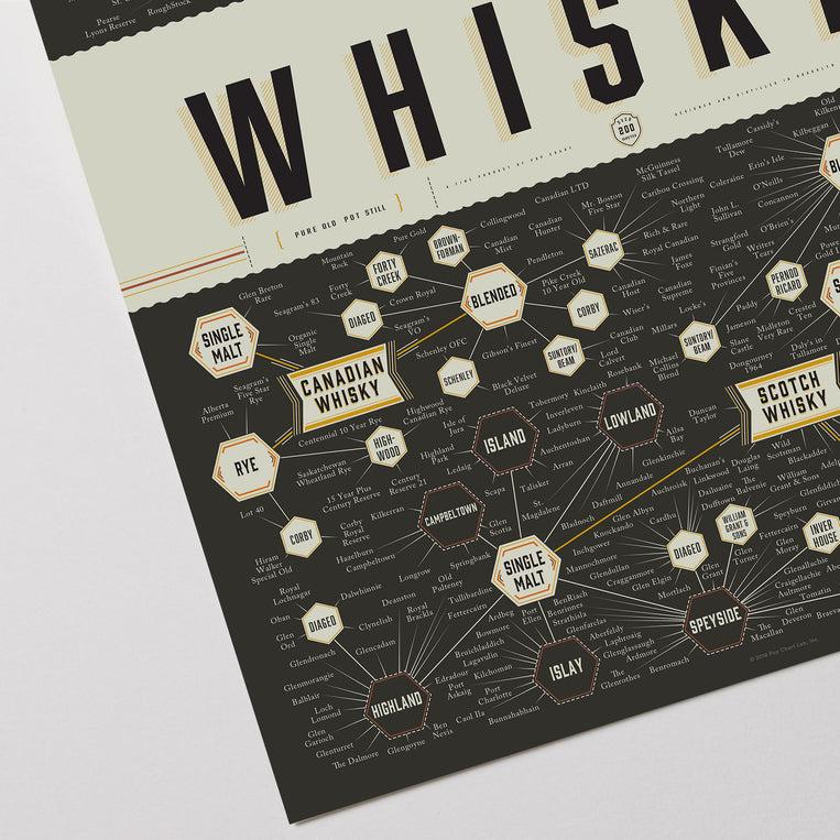 Pop Chart Lab The Many Varieties Of Whiskey – Pop Chart